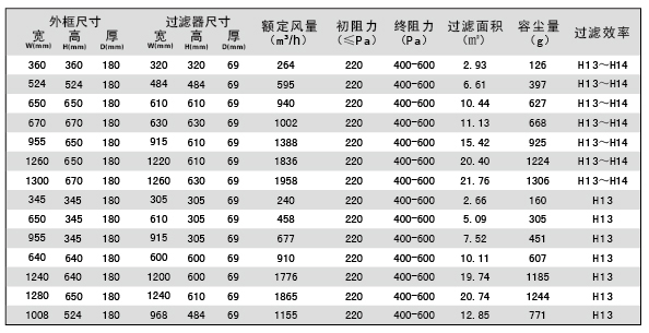 可更換式一體化高效過(guò)濾器技術(shù)參數(shù) 可更換式一體化高效過(guò)濾器技術(shù)參數(shù)